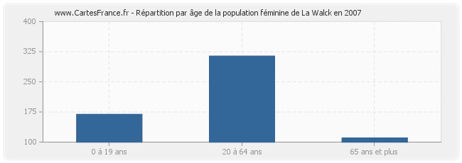 Répartition par âge de la population féminine de La Walck en 2007